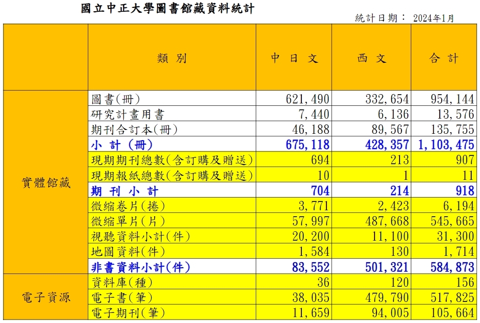 2024-01館藏統計